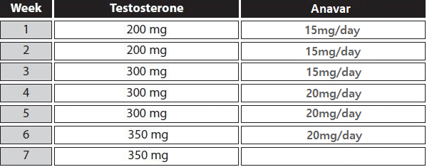 ciclo de testosterona anavar