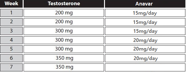 ciclo de testosterona anavar